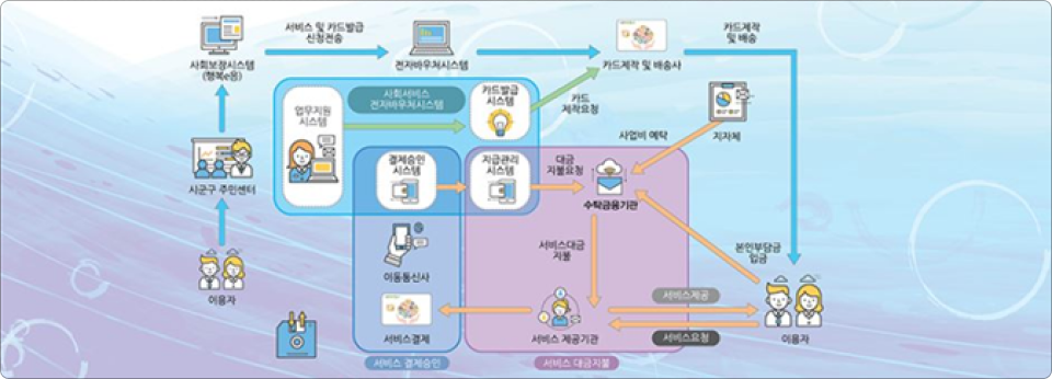 전자바우처시스템